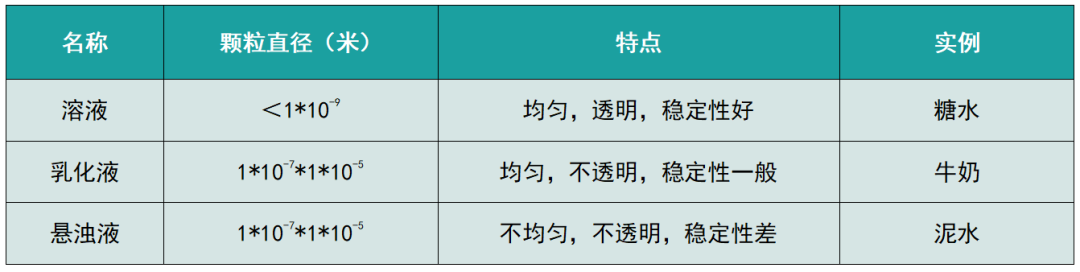 溶液、乳化液與懸浮液的區(qū)別
