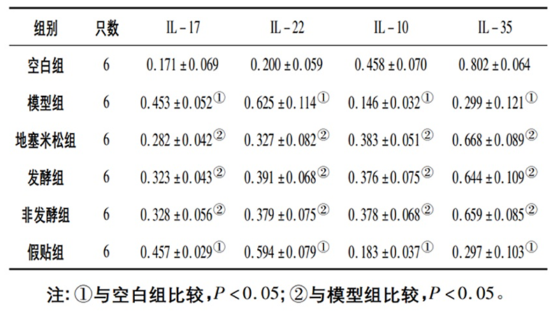 空白組和支氣管哮喘各組大鼠肺組織中IL－17、IL－22、IL－10、IL－35蛋白相對表達量比較(x±s)
